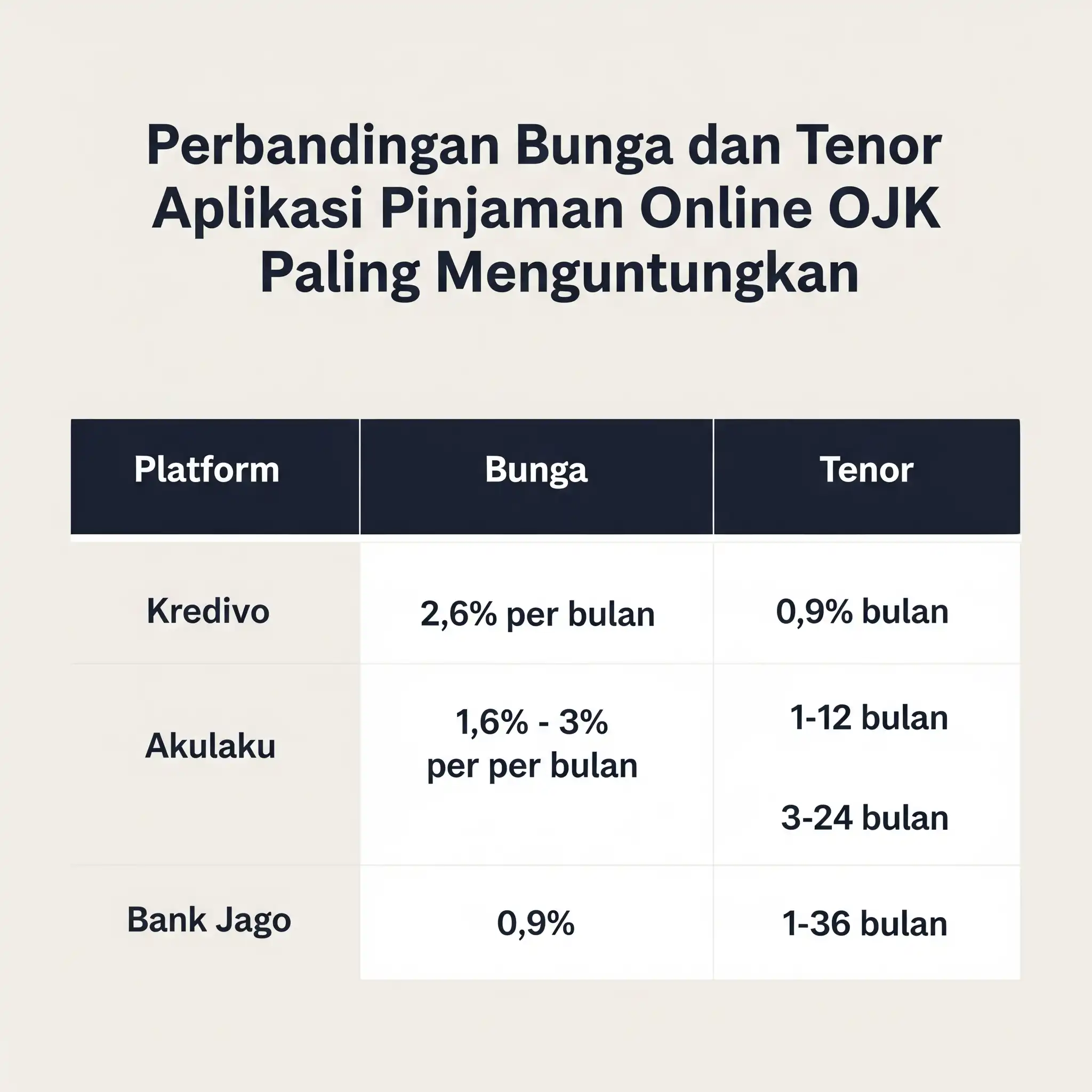 Perbandingan Bunga dan Tenor Aplikasi Pinjaman Online OJK Paling Menguntungkan